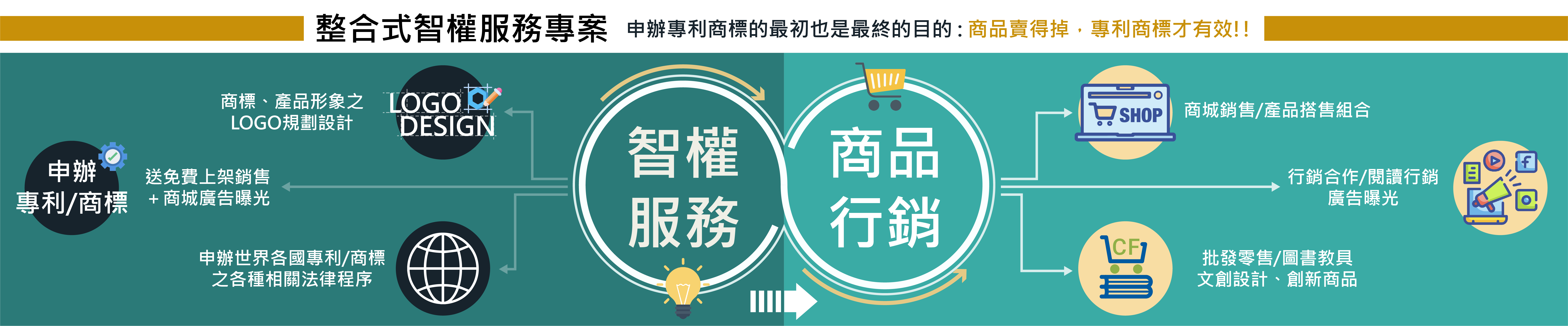 商標註冊、商標申請是在創業過程重要的一部分，透過註冊商標永續經營你的品牌形象，宇騰擁有20專業經驗能讓客戶認識與記得的標誌，協助顧客申請專利並註冊商標，商標事務所找宇騰就對了